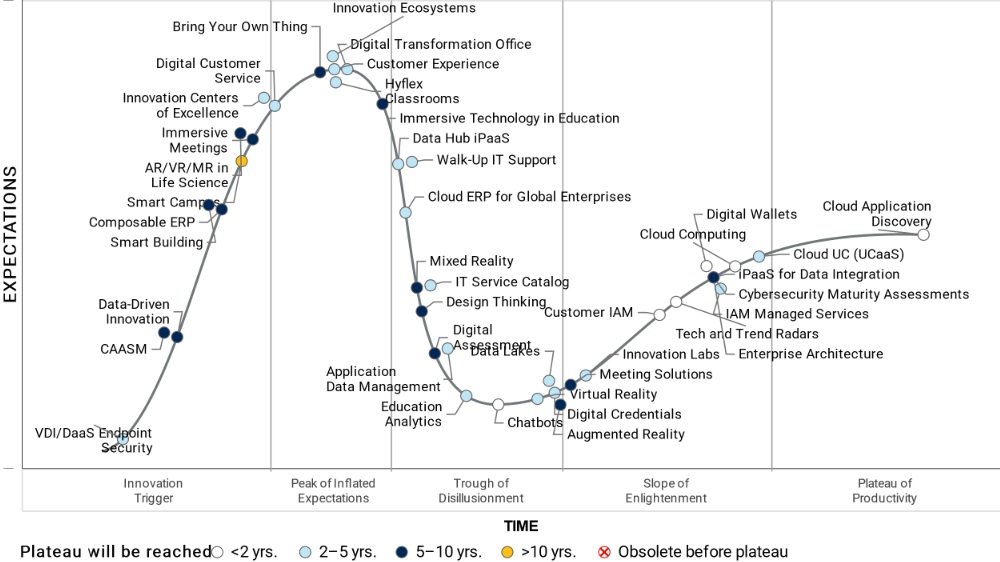 Gartner Hype Cycle meets GVSU DX Strategy